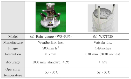 Examples of rain gauges