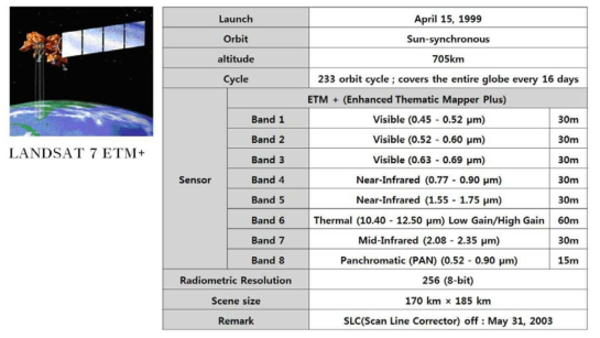 Characteristics of LANDSAT 7 ETM+