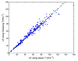 Comparison of daily mean latent heat flux estimated from the two different water temperatures at Dasan and Gangeong.