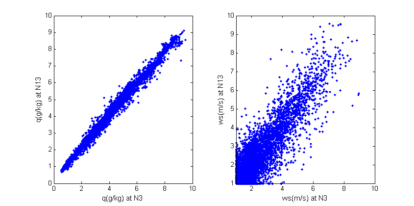 Scatter plot of specific humidity (left) and wind speed (right) between N3 and N13 sites