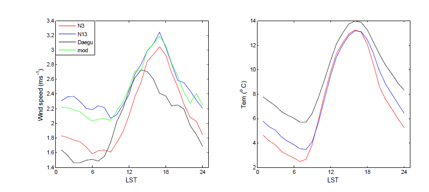 Mean diurnal variation of wind speed (left) and air temperature (right) at N3, N13 and Daegu. Green line in the left figure indicates corrected wind speed using Equation (2.3.4).