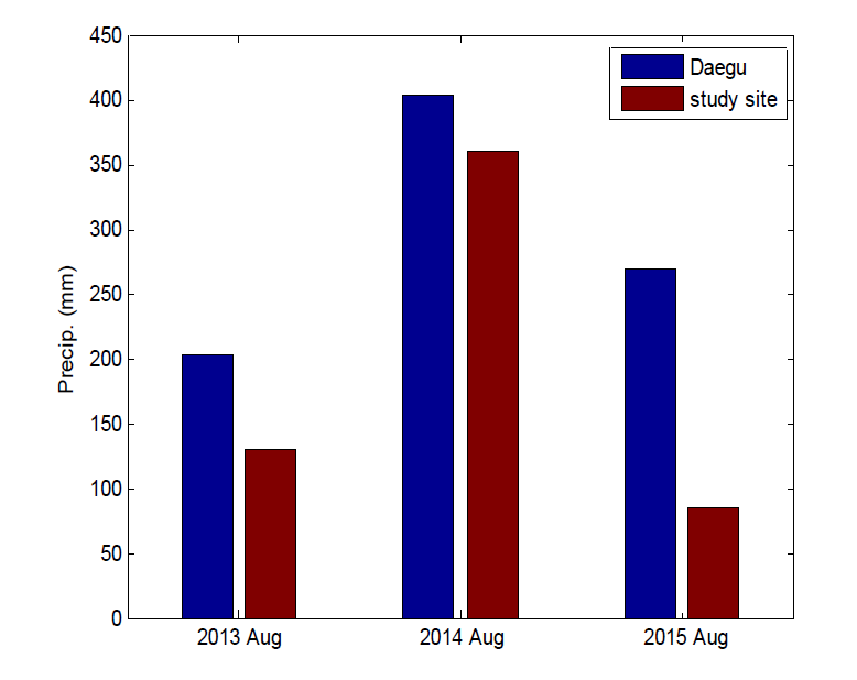 Comparison of precipitation between Daegu and study site in August during three years