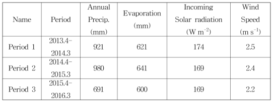Summary of annual precipitation, evaporation, and annual mean incoming solar radiation and wind speed during the study period