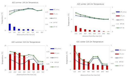 Difference of estimated temperature with various scenarios during day and night in summer and winter seasons.