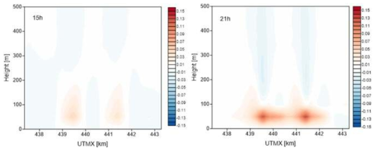 Difference of estimated vertical wind speed before/after construction of Chilgok weir at 15 LST and 21 LST 11 January 2013