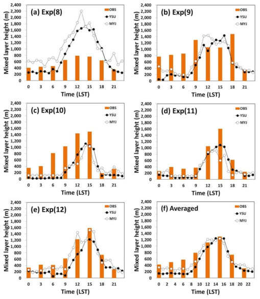 Time series of the PBL height (m) calculated from the five experiments and their average