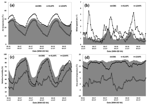 Time series of observed and simulated (a) air temperature at 2 m height, (b) wind speed at 10 m height, (c) relative humidity at 2 m height, and (d) dew point temperature at 2 m height for a fog event on 28 August 2013