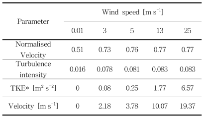 Wind direction-averaged values of 4 main parameters for different wind speed at 80 m