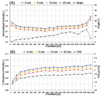 Profile of (A) normalised velocity and (B) turbulence intensity with 100m altitude bins