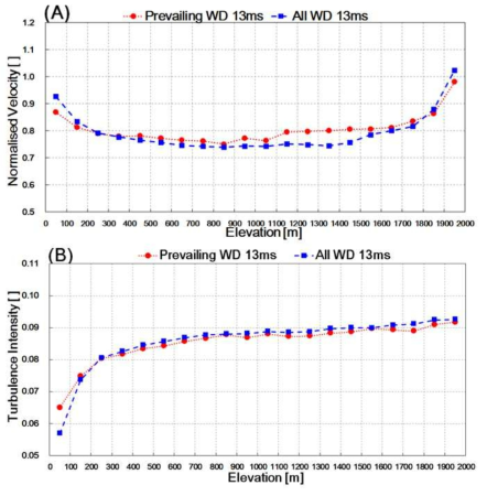 Comparisons of profiles for (a) normalised velocity and (b) turbulence intensity for prevailing (red) and all wind directions (blue) for 13 m s-1 wind speed.