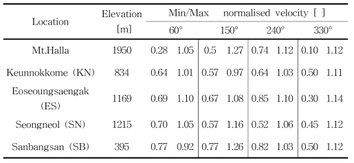 Detailed information of area for the largest wind speed reduction and acceleration.