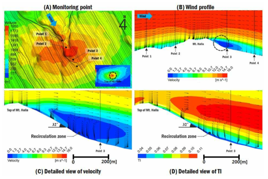 (a) Location of four different monitoring points on windward side and lee side of Mt. Halla and (b) vertical wind profile along the points (c) and (d) show the detailed view of wind flow and turbulence intensity around point 3