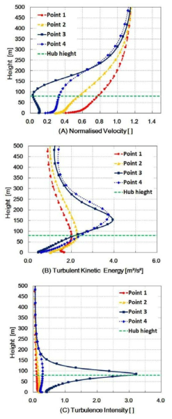 Vertical profiles of (a) normalised velocity, (b) turbulent kinetic energy, and (c) turbulence intensity at 4 monitoring points
