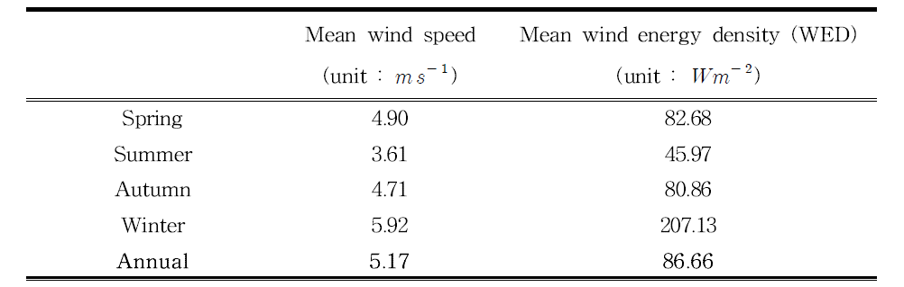 Seasonal/annual mean wind speed and mean wind energy density (WED) over study domain area during all hindcast periods (1991-2010).