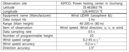 Observation site details and wind LIDAR specifications.