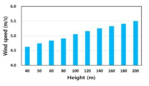 Average wind speed at each wind LIDAR observation height.