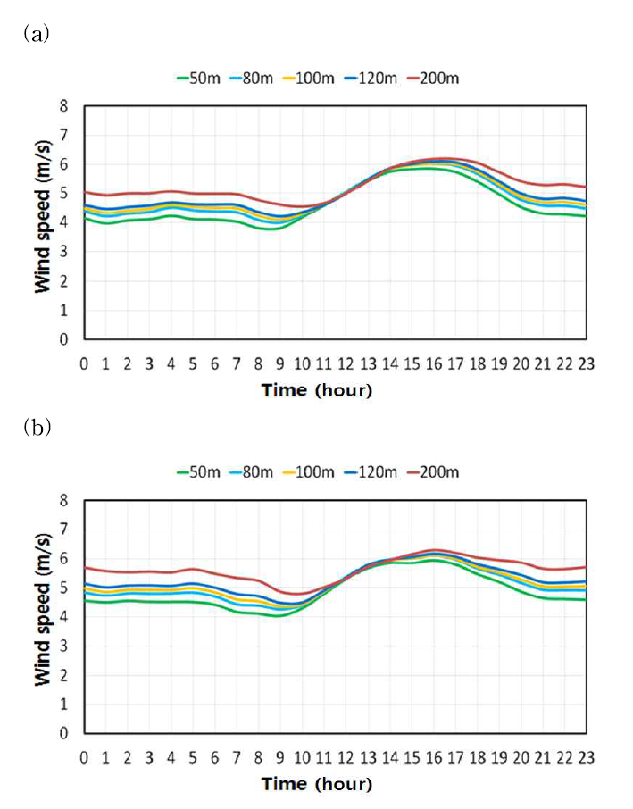 Diurnal variation of annual mean wind speed at each observation height