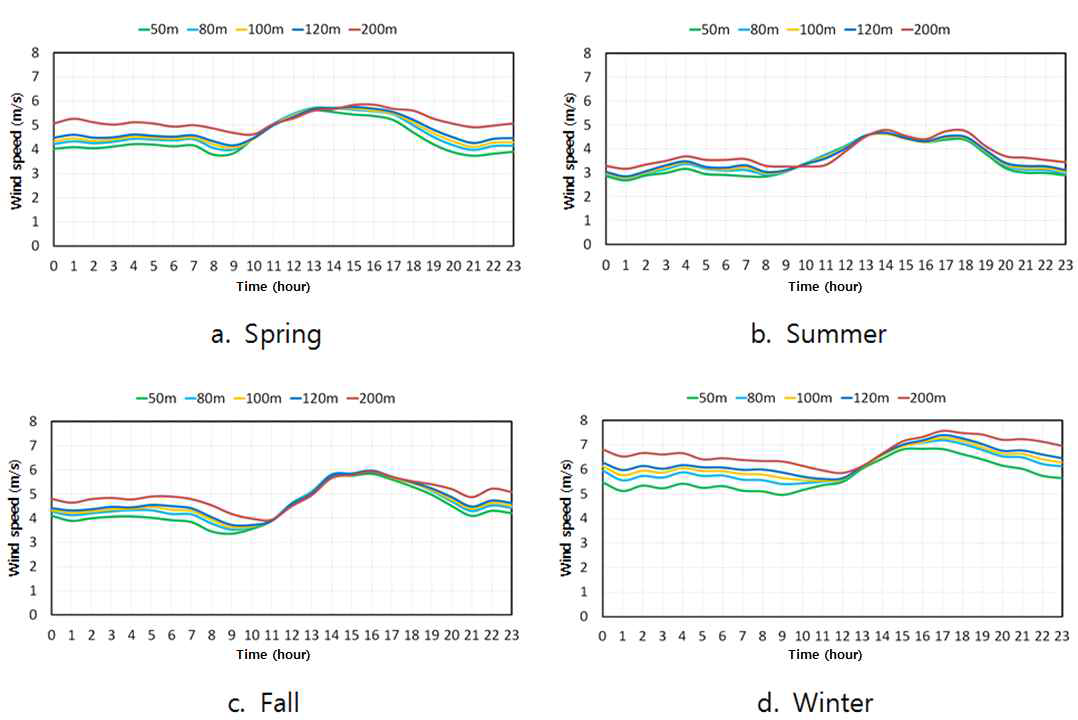 Diurnal variation of seasonal mean wind speed at each observation height in 2014