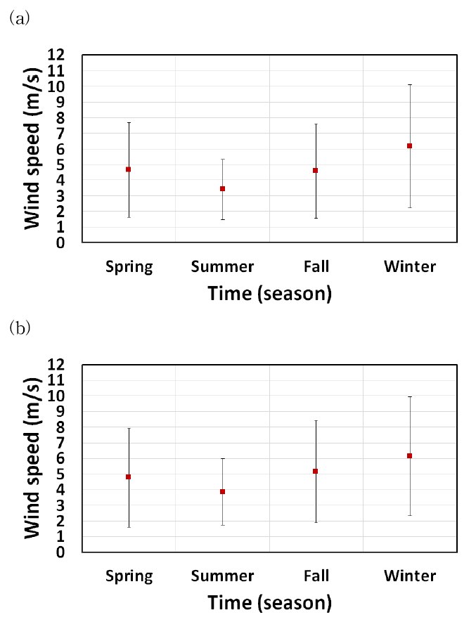 Seasonal mean wind speed with ±1 standard deviation range