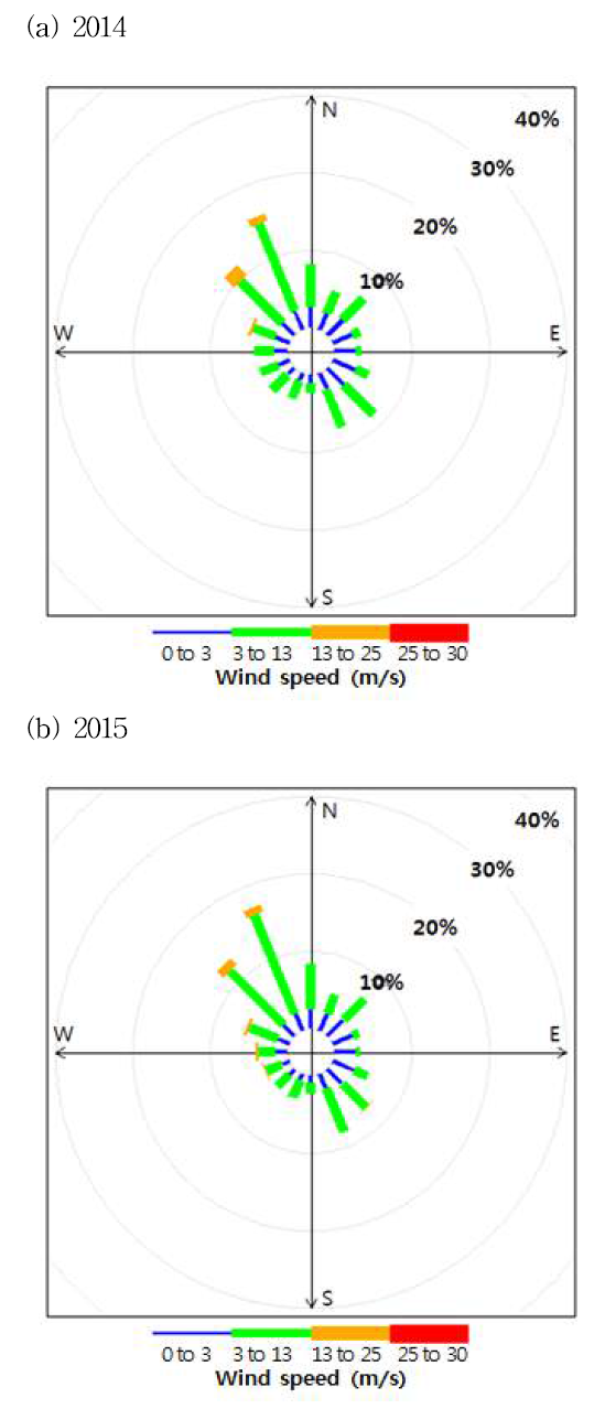 Wind roses in 2014 and 2015.