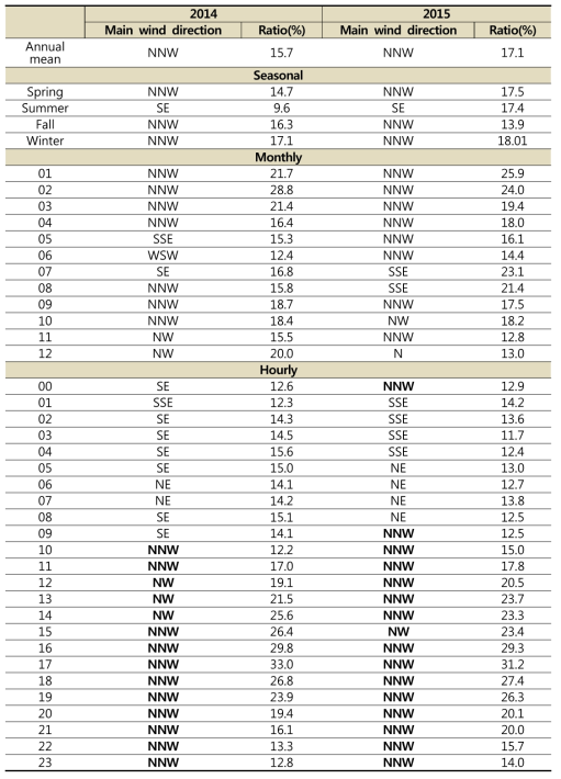 Prevailing wind direction and its ratio at Gochang observation site.