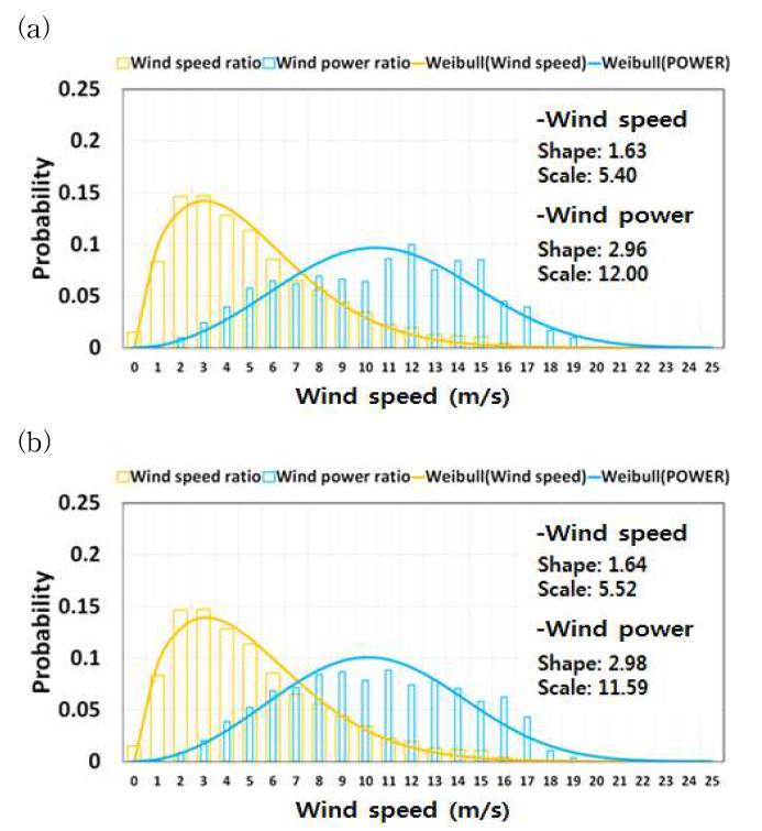 Weibull distributions of wind speed and PEP