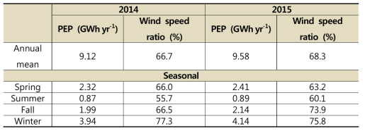 Potential Electricity Production (PEP) and ratio of available wind speed for cut in & out range