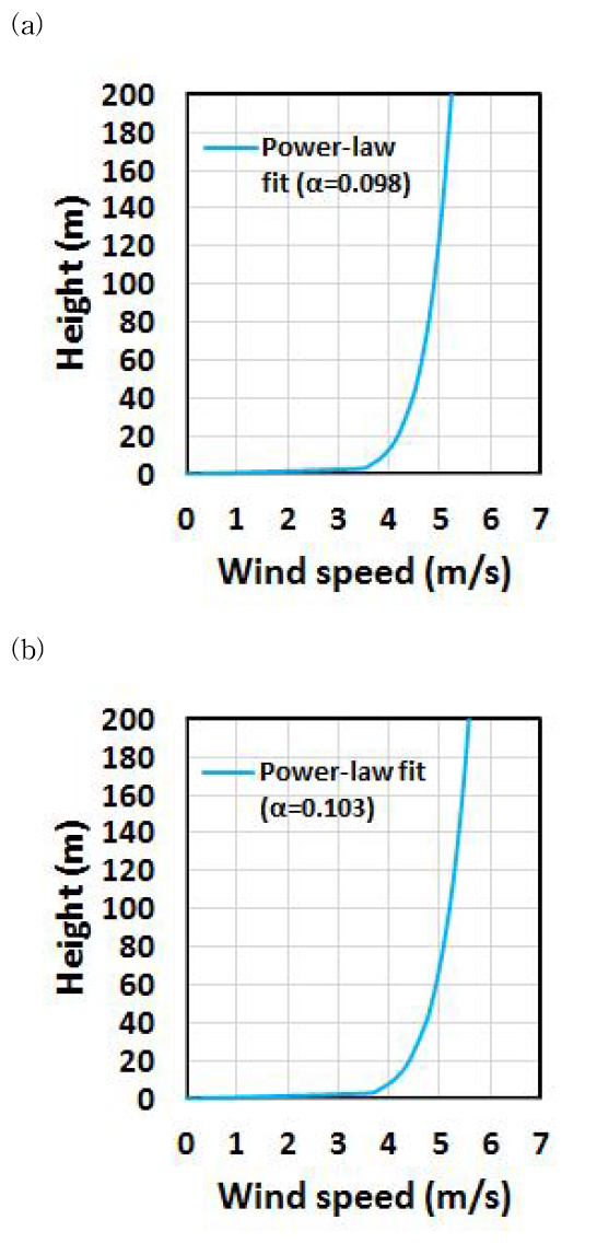 Power-law fits of annual mean vertical wind profiles in (a) 2014 and (b) 2015.