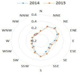 Wind direction distributions of annual mean power-law exponents at 80 m height in 2014 and 2015.