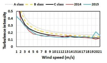 Annual mean turbulence intensity distributions in 2014 and 2015.