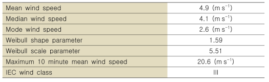 Wind characteristics at Gochang observation site during 2014-2015.