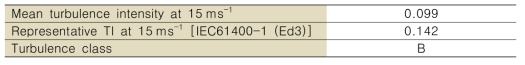 Turbulence intensity at Gochang observation site.