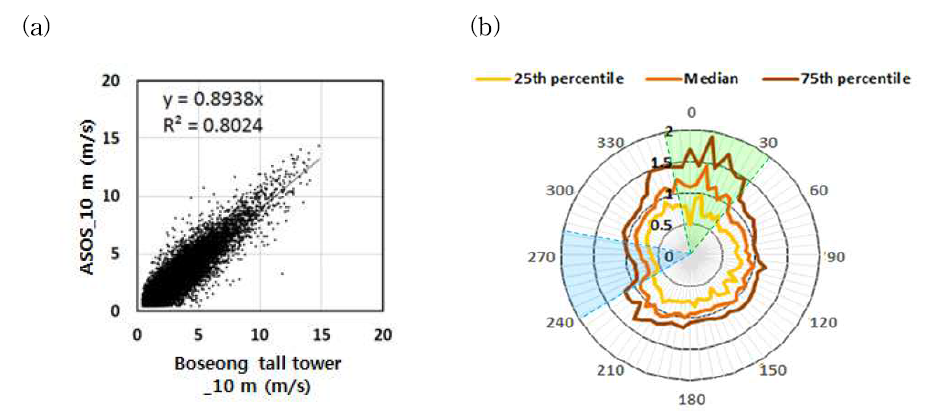 Scatter diagram and distortion analysis between tall tower and ASOS observations at 10 m height : (a) correlation, (b) distortion