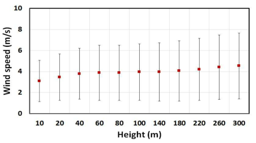 2-year (June 2014-May 2016) averaged wind speed and ±1 standard deviation range at each observation height of Boseong Tall Tower.