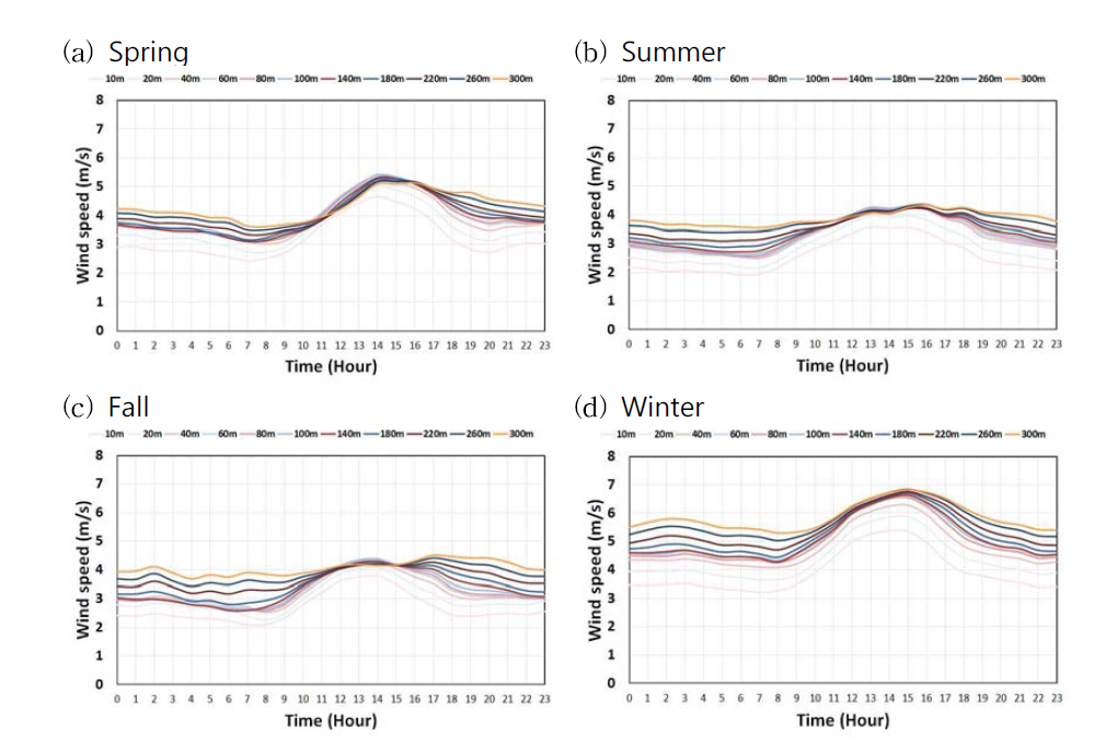Diurnal variation of seasonal mean wind speed at each observation height.