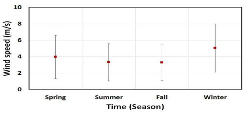 Seasonal mean wind speed with ±1 standard deviation range at 80m height.