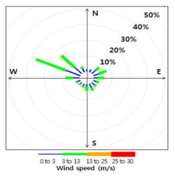 Wind rose plot of mean wind at 80 m height.