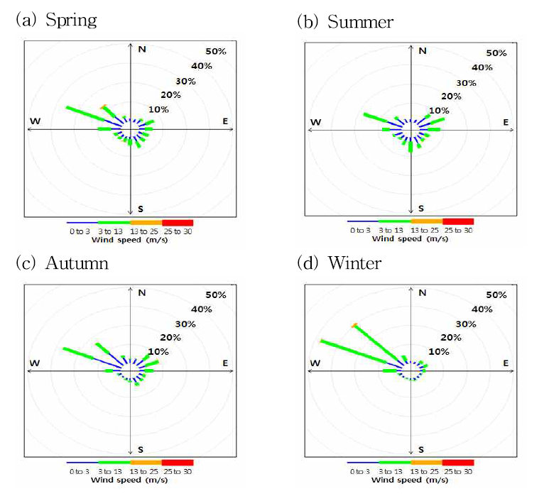 Same as Fig. 2.2.7 but for seasonal mean wind.