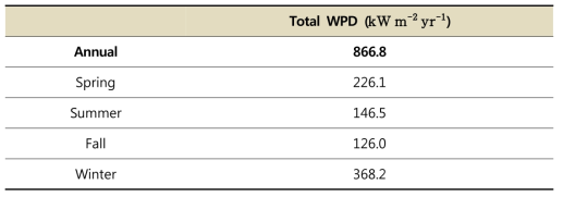 Annual and seasonal wind power density.