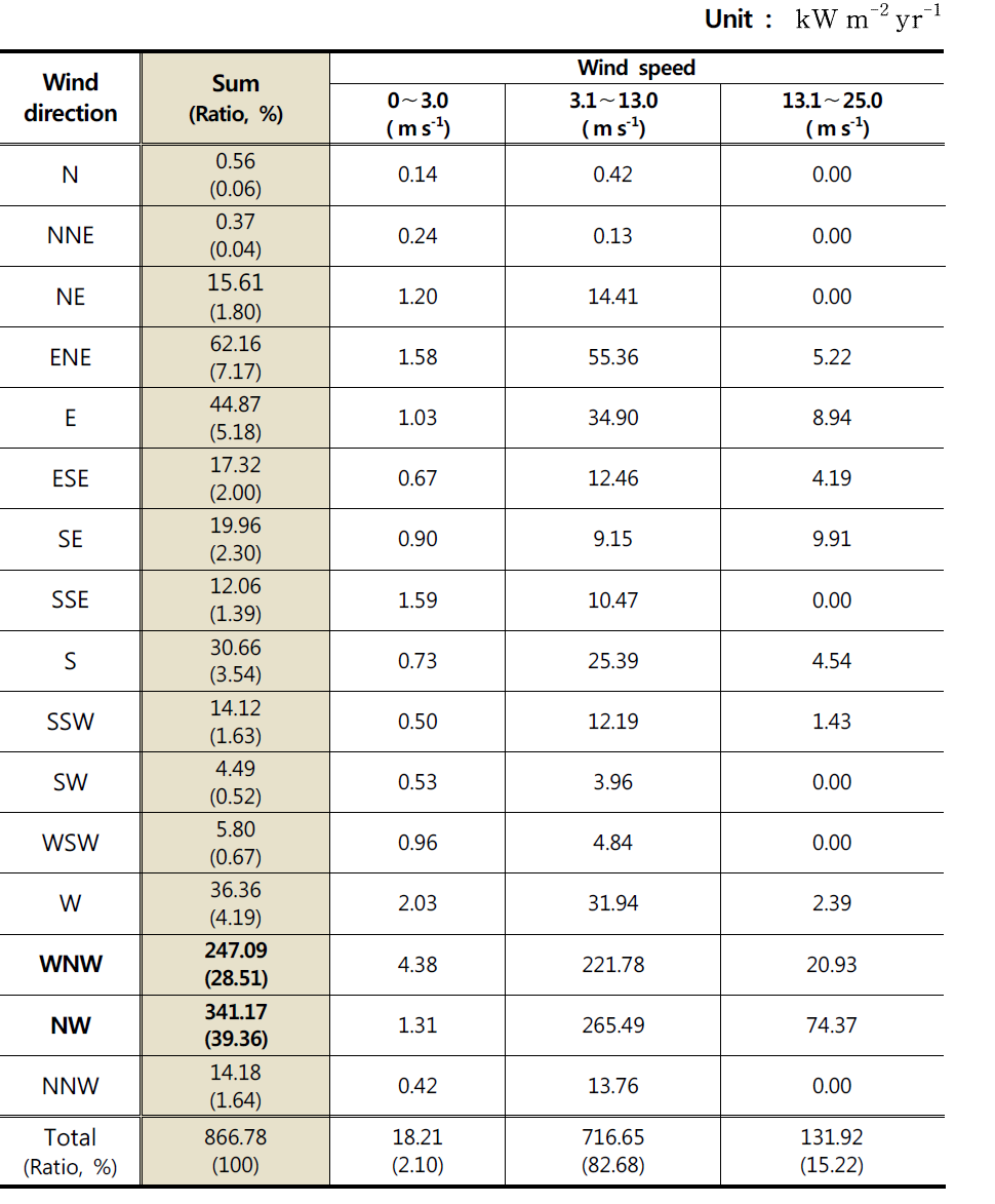 Annual mean wind power density and its ratio according to wind directions.