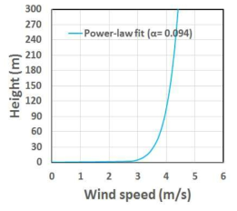 Power-law fit of vertical profile of mean wind at Boseong Tall Tower.
