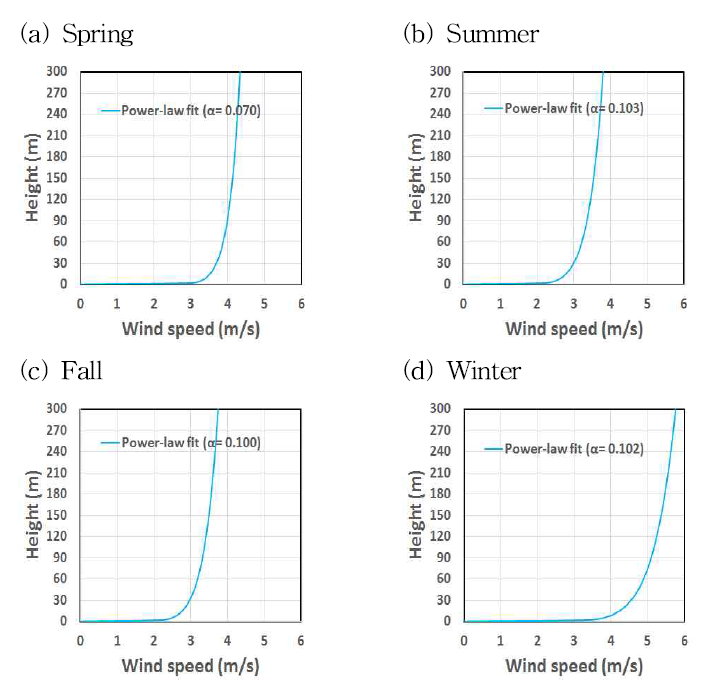 Same as Fig. 2.2.10 but for seasonal mean wind.