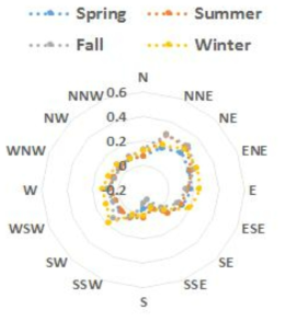 Same as Fig. 2.2.13 but for seasonal mean wind.