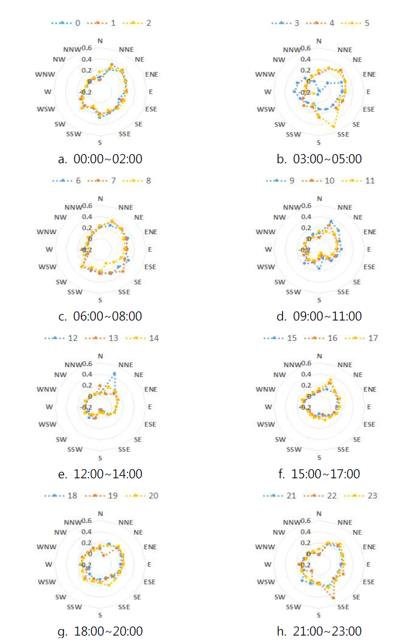 Same as Fig. 2.2.13 but for 2-hourly wind