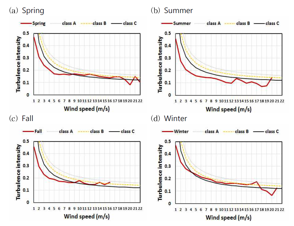 Seasonal mean turbulence intensity distributions.