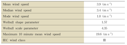 Wind characteristics at Boseong standard weather observatory.