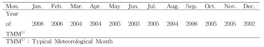 Typical meteorological year (TMY) from 1998 to 2009 in Korea.