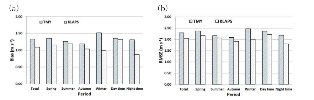 (a) Bias and (b) RMSE of wind resource maps at 10 m AGL on ASOS for total, seasonal, daytime and nighttime periods