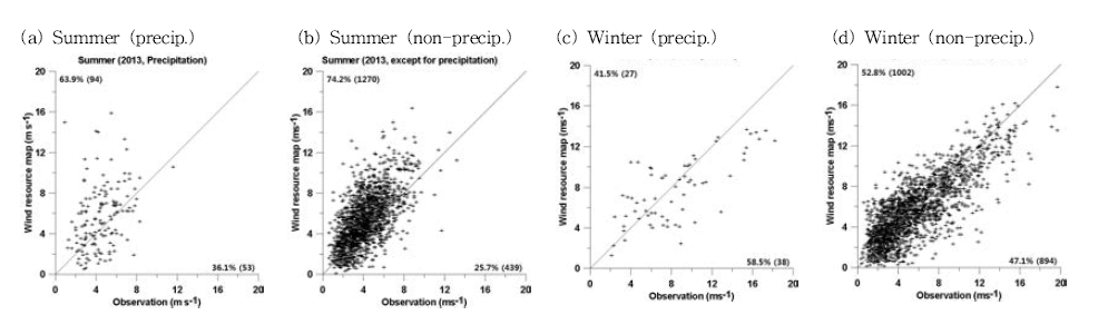 Scatter plots of observed wind speed versus wind speed from wind resource map at 80 m height for (left) precipitation and (right) non-precipitation cases in (top) summer and (bottom) winter.
