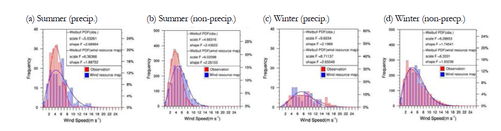 Weibull distributions of (red) observed wind speed and (blue) wind speed from wind resource map at 80m height for (left) precipitation and (right) non-precipitation cases in (top) summer and (bottom) winter